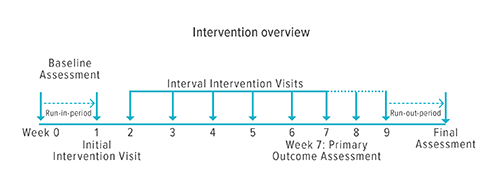 Intervention overview: Once evaluated for eligibility in Weeks 0-1, teens in the Week 1 run-in period were monitored for improvement in symptoms that may occur as part of natural recovery. At the initial intervention visit, participants were re-evaluated for eligibility and then randomized to the subsymptom exacerbation aerobic training or full-body stretching intervention for 5-6 days a week during Weeks 2-9. Participants were monitored weekly. A run-out period included additional visits to determine whether longer duration of the study would improve symptoms for individuals who did not return to baseline at Week 7. For the Final Assessment, participants and their parents completed the Post-Concussion Symptom Inventory (PCSI) to rate symptoms pre-injury, pre-intervention, at internal visits and after the run-out period.